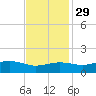 Cypremort Point tide chart for Monday, November 29, 2021