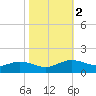 Cypremort Point tide chart for Tuesday, November 2, 2021