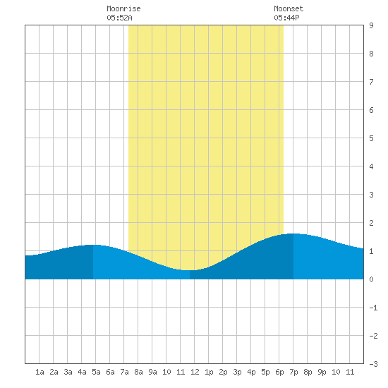 Cypremort Point tide chart for Wednesday, November 3, 2021