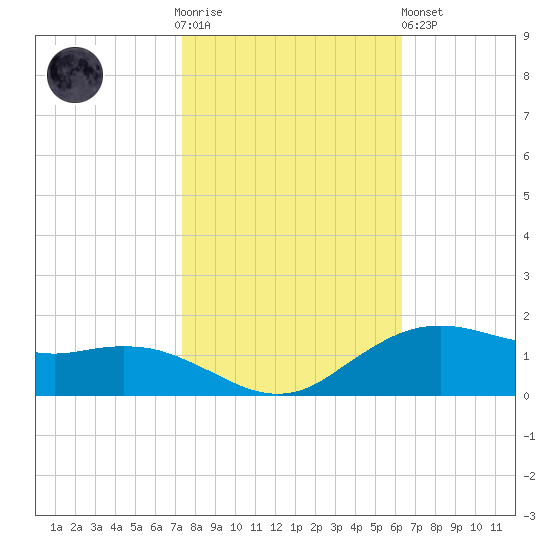 Cypremort Point tide chart for Thursday, November 4, 2021