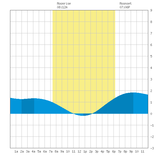 Cypremort Point tide chart for Friday, November 5, 2021