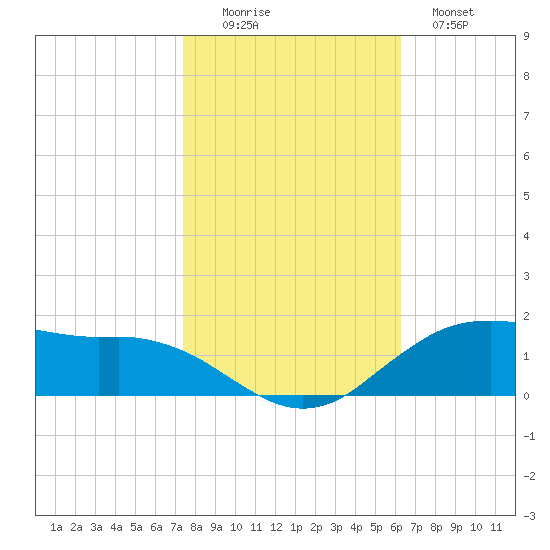 Cypremort Point tide chart for Saturday, November 6, 2021