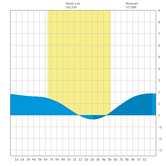 Cypremort Point tide chart for Sunday, November 7, 2021