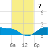 Cypremort Point tide chart for Sunday, November 7, 2021