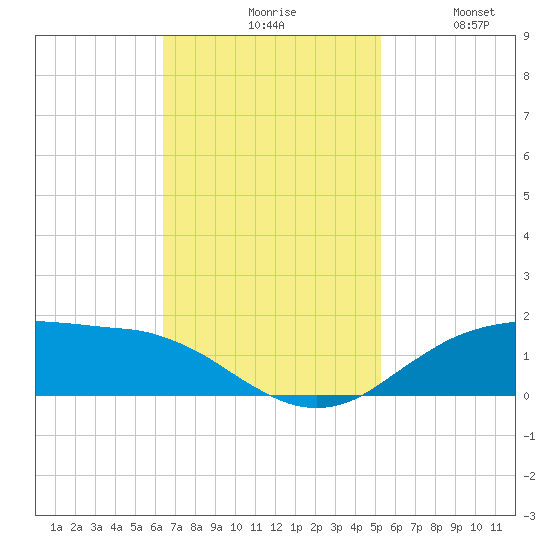 Cypremort Point tide chart for Monday, November 8, 2021
