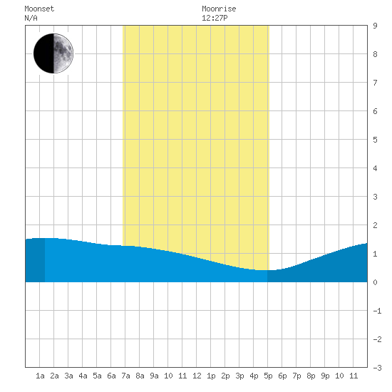 Cypremort Point tide chart for Friday, December 10, 2021