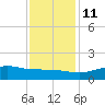 Cypremort Point tide chart for Saturday, December 11, 2021