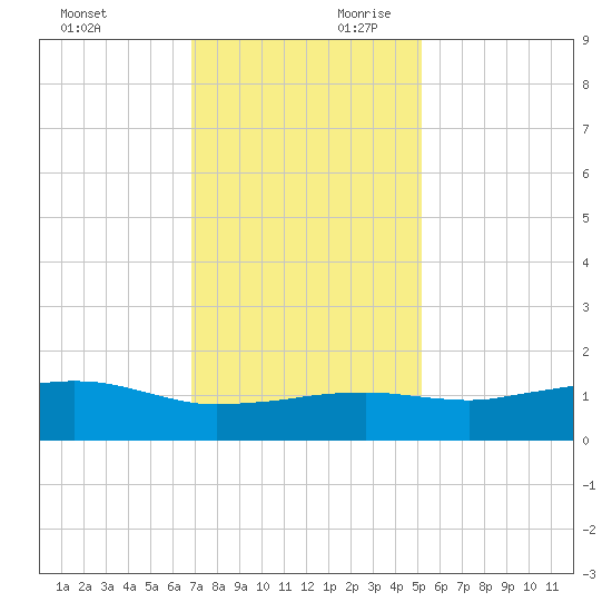 Cypremort Point tide chart for Sunday, December 12, 2021