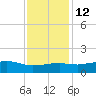 Cypremort Point tide chart for Sunday, December 12, 2021
