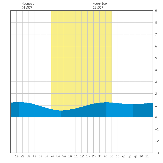 Cypremort Point tide chart for Monday, December 13, 2021