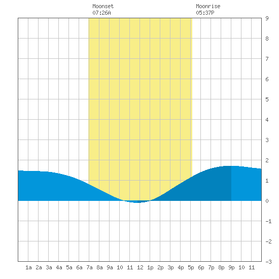 Cypremort Point tide chart for Sunday, December 19, 2021