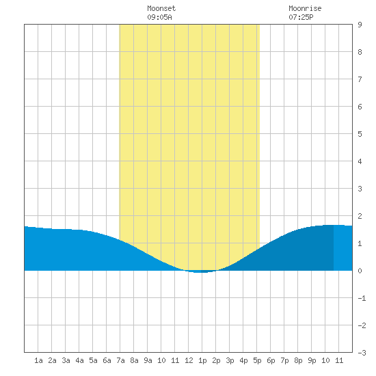 Cypremort Point tide chart for Tuesday, December 21, 2021