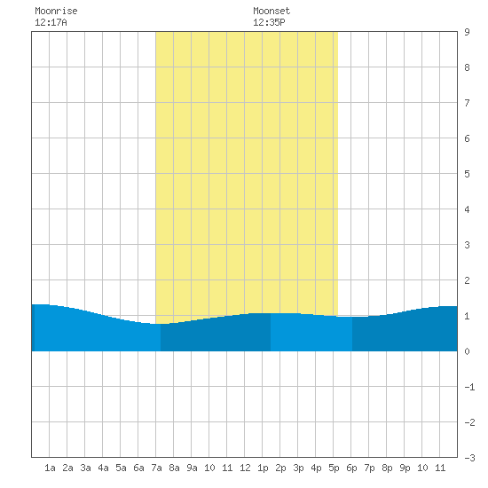 Cypremort Point tide chart for Monday, December 27, 2021