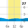 Cypremort Point tide chart for Monday, December 27, 2021