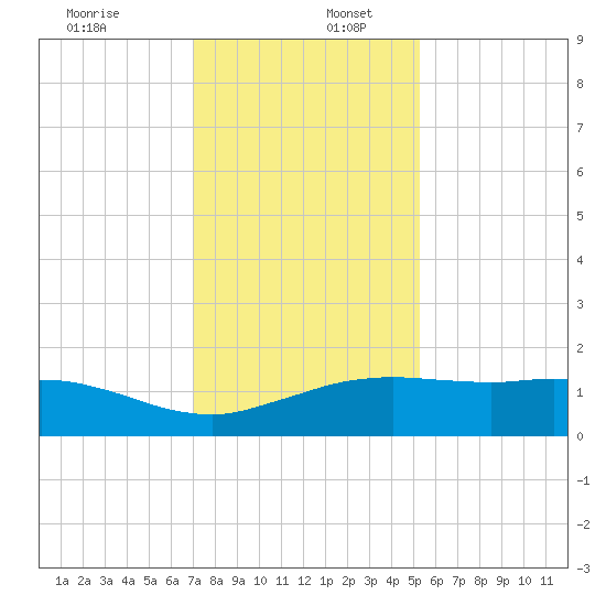 Cypremort Point tide chart for Tuesday, December 28, 2021