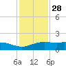 Cypremort Point tide chart for Tuesday, December 28, 2021