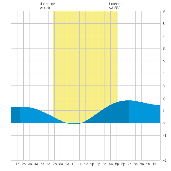 Cypremort Point tide chart for Thursday, December 2, 2021