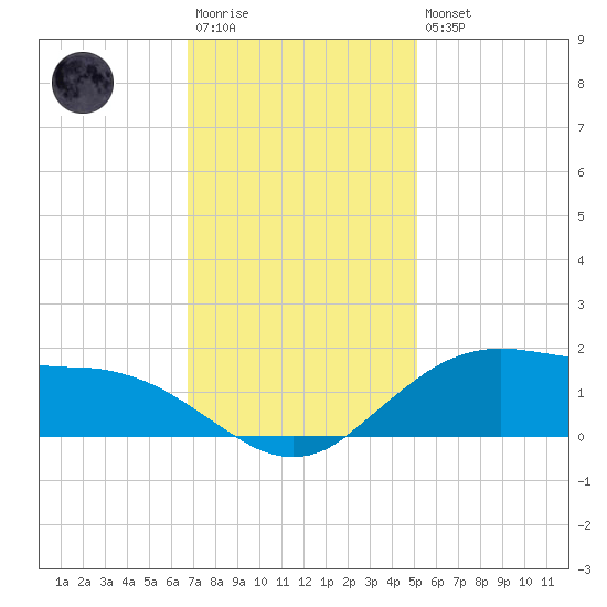 Cypremort Point tide chart for Saturday, December 4, 2021