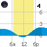 Cypremort Point tide chart for Saturday, December 4, 2021