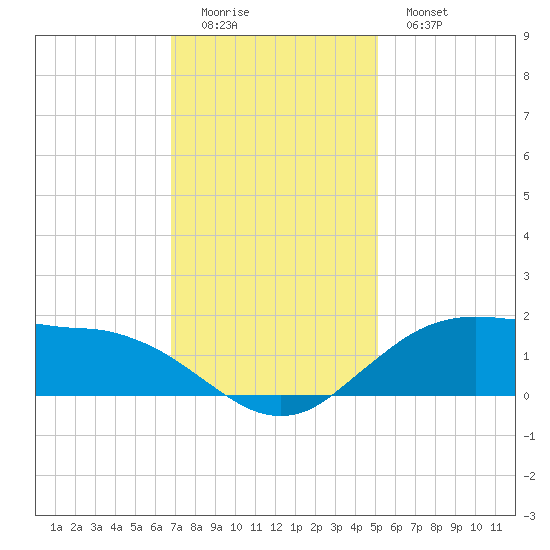 Cypremort Point tide chart for Sunday, December 5, 2021