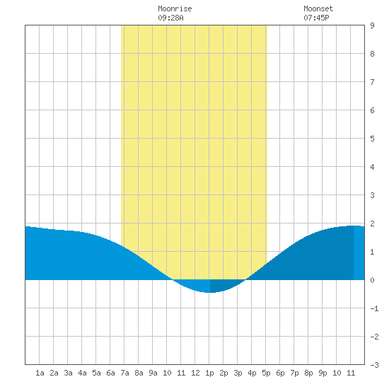 Cypremort Point tide chart for Monday, December 6, 2021