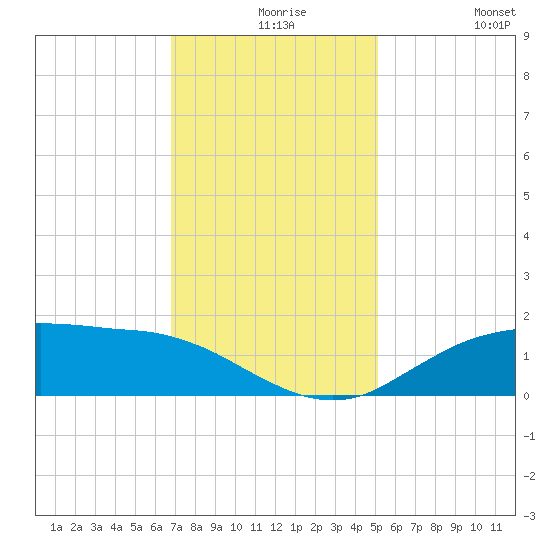 Cypremort Point tide chart for Wednesday, December 8, 2021