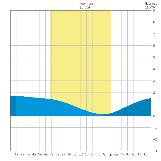 Cypremort Point tide chart for Thursday, December 9, 2021