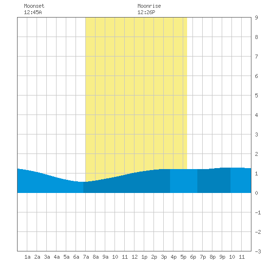 Cypremort Point tide chart for Monday, January 10, 2022