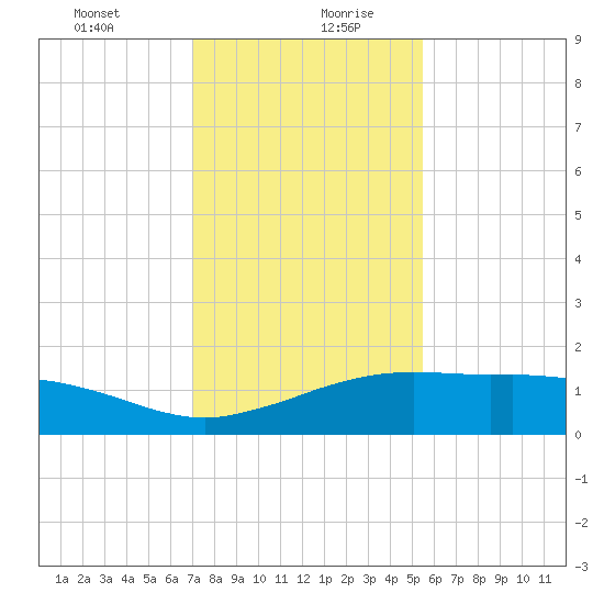 Cypremort Point tide chart for Tuesday, January 11, 2022