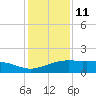 Cypremort Point tide chart for Tuesday, January 11, 2022