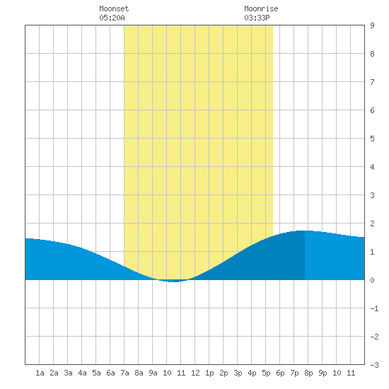 Cypremort Point tide chart for Saturday, January 15, 2022