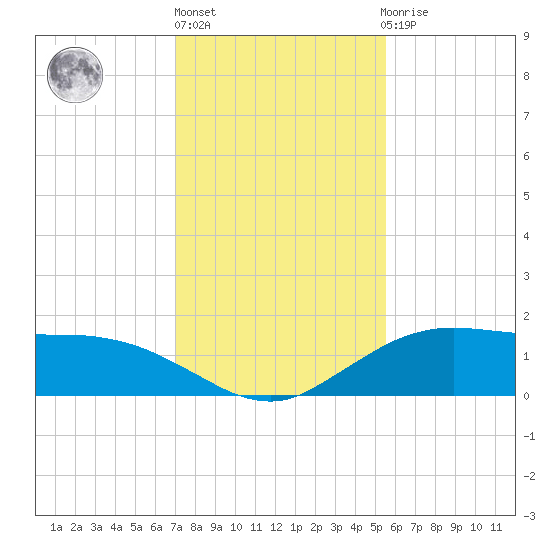 Cypremort Point tide chart for Monday, January 17, 2022