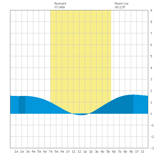 Cypremort Point tide chart for Tuesday, January 18, 2022