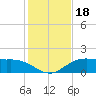 Cypremort Point tide chart for Tuesday, January 18, 2022