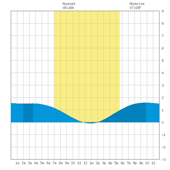 Cypremort Point tide chart for Wednesday, January 19, 2022