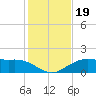 Cypremort Point tide chart for Wednesday, January 19, 2022