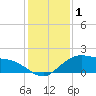 Cypremort Point tide chart for Saturday, January 1, 2022