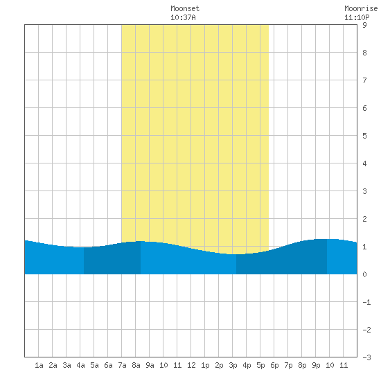 Cypremort Point tide chart for Sunday, January 23, 2022