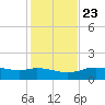 Cypremort Point tide chart for Sunday, January 23, 2022