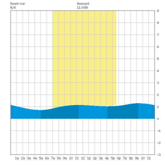 Cypremort Point tide chart for Monday, January 24, 2022