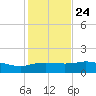 Cypremort Point tide chart for Monday, January 24, 2022