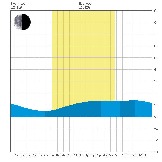 Cypremort Point tide chart for Tuesday, January 25, 2022