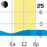 Cypremort Point tide chart for Tuesday, January 25, 2022