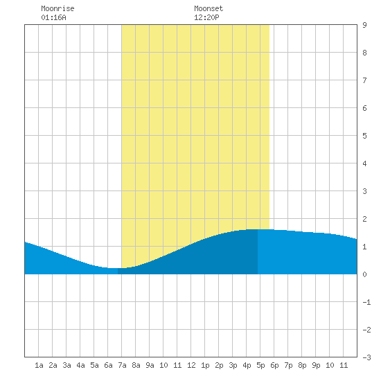 Cypremort Point tide chart for Wednesday, January 26, 2022