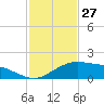 Cypremort Point tide chart for Thursday, January 27, 2022