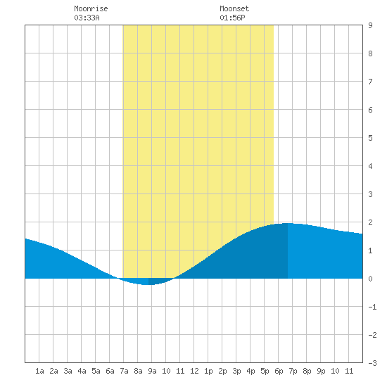 Cypremort Point tide chart for Friday, January 28, 2022