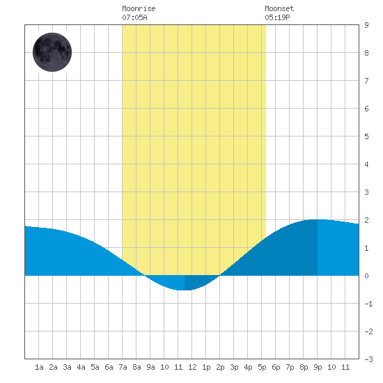 Cypremort Point tide chart for Sunday, January 2, 2022