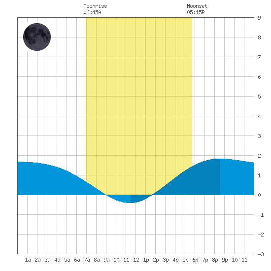 Cypremort Point tide chart for Monday, January 31, 2022