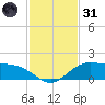 Cypremort Point tide chart for Monday, January 31, 2022