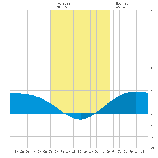 Cypremort Point tide chart for Monday, January 3, 2022